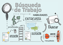 Asistencia de búsqueda de trabajo y crear resumen (currículum)